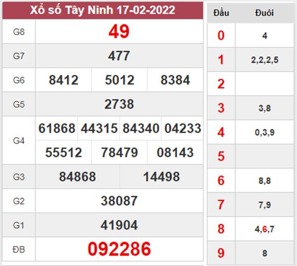 Thống kê XSTN 24/2/2022 soi cầu VIP Tây Ninh thứ 5