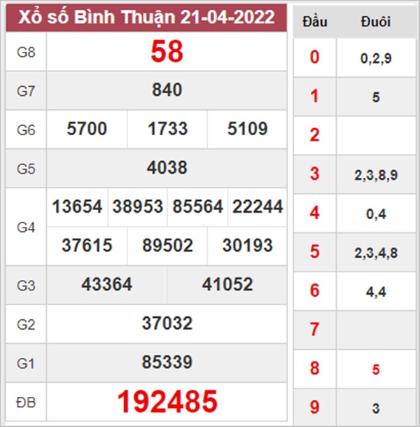 Thống kê XSBTH 28/4/2022 chốt loto gan Bình Thuận chuẩn 