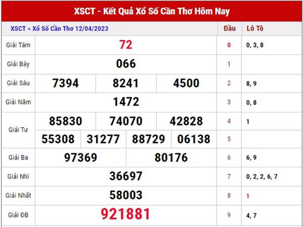Thống kê KQSX Cần Thơ ngày 19/4/2023 phân tích XSCT thứ 4