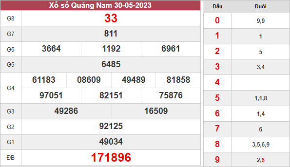 Thống kê xổ số Quảng Nam ngày 6/6/2023 thứ 3 hôm nay