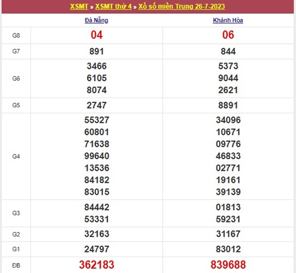 Thống kê XSMT 2/8/2023 dự đoán chốt loto gan thứ 4