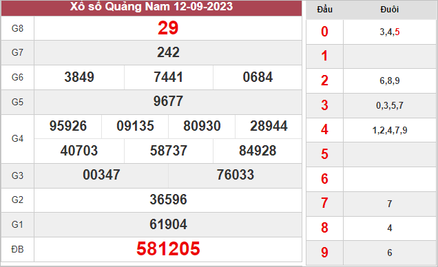 Thống kê xổ số Quảng Nam ngày 19/9/2023 thứ 3 hôm nay