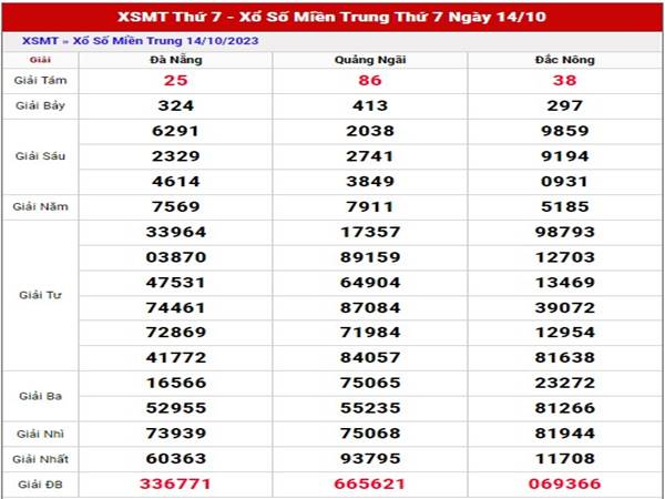 Thống kê kết quả xổ số Miền Trung ngày 21/10/2023 thứ 7 hôm nay