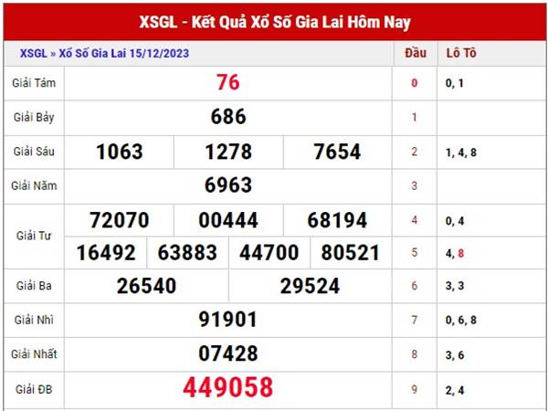 Thống kê KQSX Gia Lai ngày 22/12/2023 dự đoán SXGL thứ 6