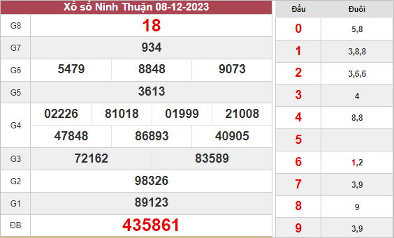 Thống kê xổ số Ninh Thuận ngày 15/12/2023 thứ 6 hôm nay