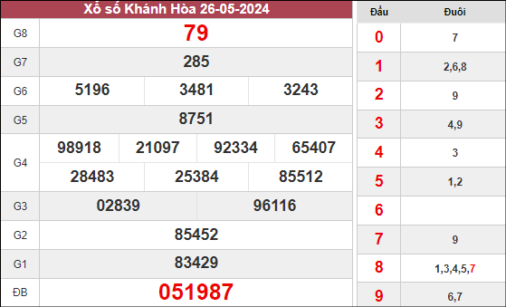 Thống kê xổ số Khánh Hòa ngày 29/5/2024 thứ 4 hôm nay