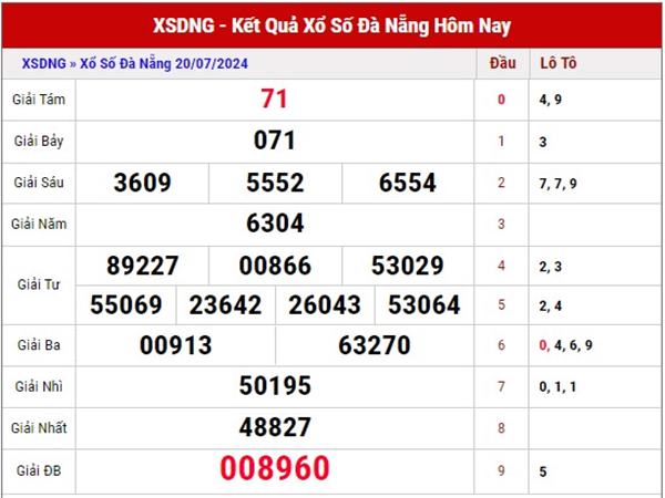 Thống kê con số may mắn Đà Nẵng ngày 24/7/2024