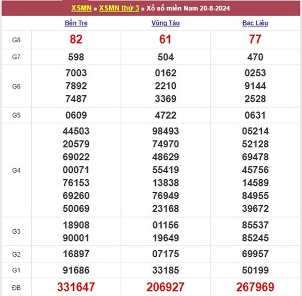 Thống kê XSMN 27/8/2024 chốt đầu đuôi giải đặc biệt