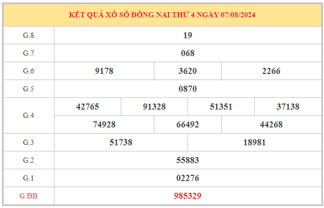 Thống kê xổ số Đồng Nai ngày 14/8/2024 nhận định số đẹp