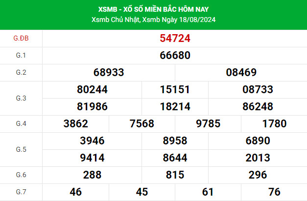 Thống kê nhận định XSMB 20/8/2024 hôm nay dễ ăn