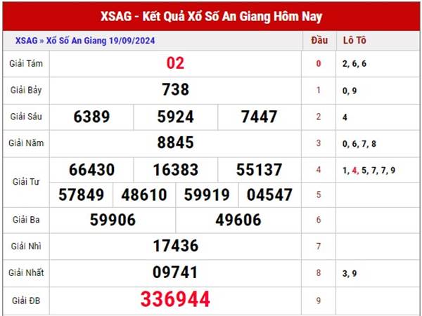 Thống kê SXAG ngày 26/9/2024 nhận định loto thứ 5