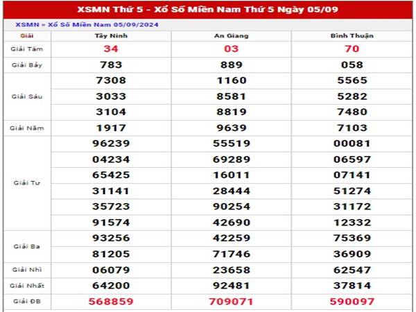 Thống kê kết quả xs Miền Nam 25/4/2024 thứ 5