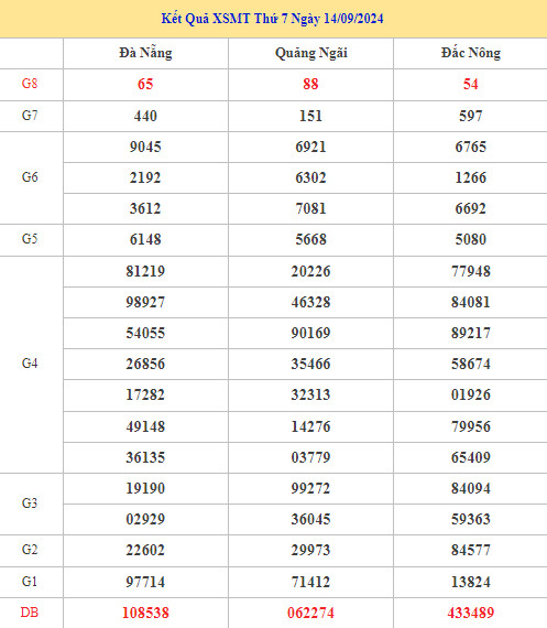 Thống kê XSMT 21/9/2024 nhận định XSMT chính xác may mắn