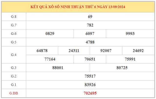 Thống kê con số đặc biệt xổ số Ninh Thuận ngày 20/9/2024