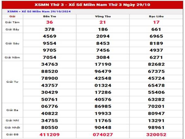 Thống kê KQSX Miền Nam ngày 05/11/2024 nhận định MN thứ 3