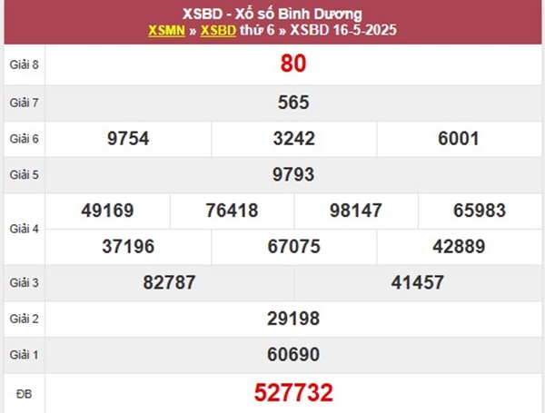 Thống kê số đẹp Bình Dương 23/5/2025 bạch thủ XSBD thứ 6