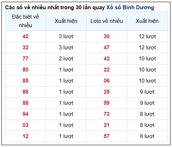 Thống kê số đẹp Bình Dương 23/5/2025 bạch thủ XSBD thứ 6