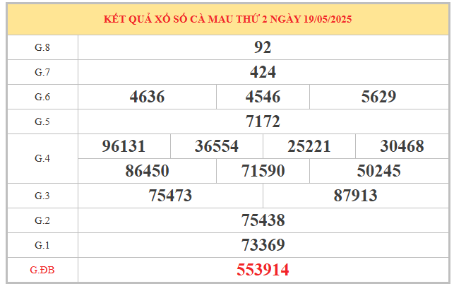 Thống kê đặc biệt xổ số Cà Mau ngày 26/5/2025 hôm nay