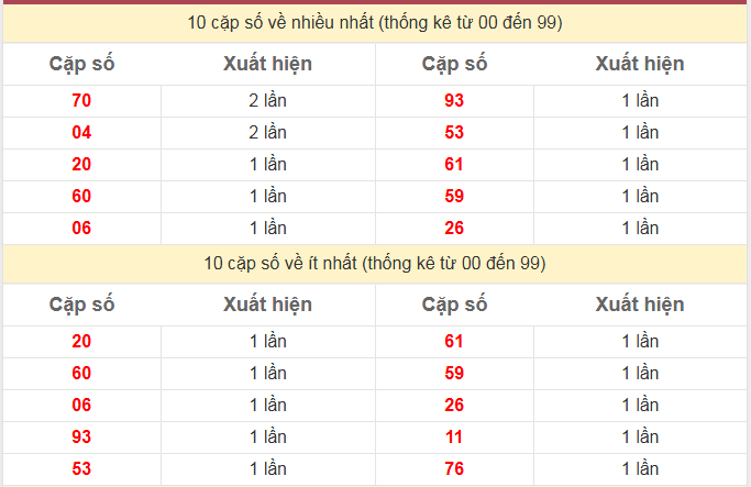 Thống kê 2 số cuối giải đặc biệt KQXS Bến Tre 