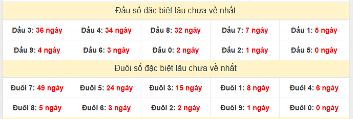- Thống kê đầu đuôi đặc biệt lâu chưa về
