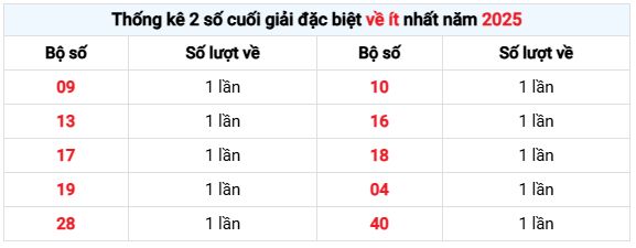 Thống kê 2 số cuối giải đặc biệt XSKT về ít nhất tính đến hôm nay