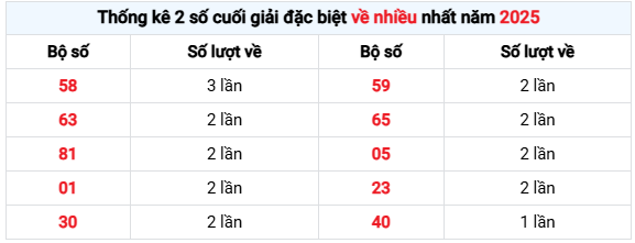 Thống kê 2 số cuối giải đặc biệt XSKT về nhiều nhất 23/11/2025 miễn phí