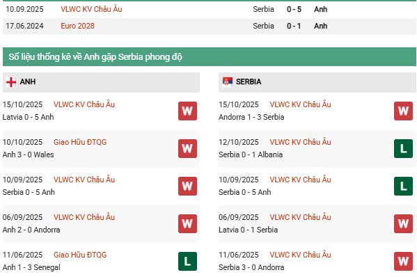 Số liệu thống kê Phong độ và tình hình hiện tại của Anh vs Serbia