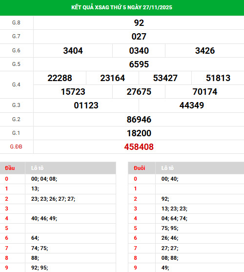Dự đoán xổ số An Giang 4/12/2025 thứ 5 phát lộc