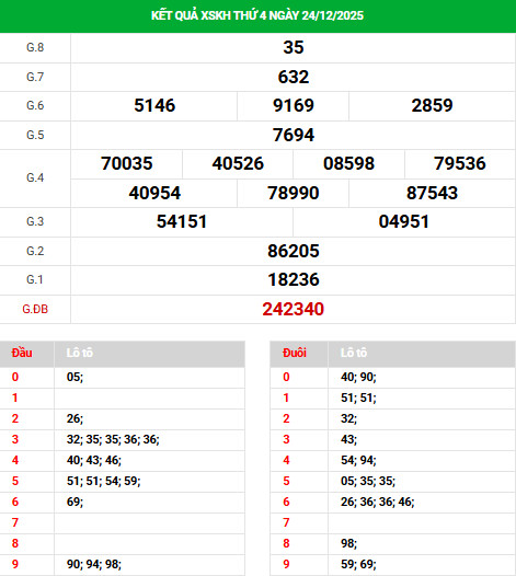Tham khảo XSKH ngày 28/12/2025 hôm nay phát lộc