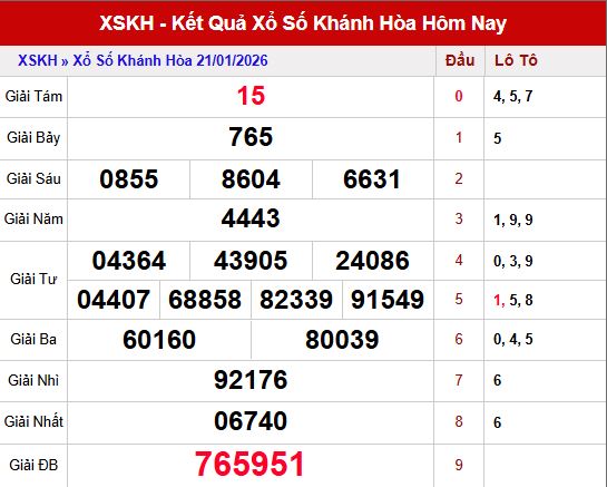 Đánh giá nhanh kết quả xổ số Khánh Hòa ngày 21/1/2026