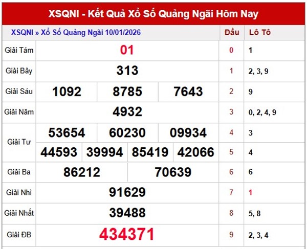 Tham khảo soi cầu QNG ngày 17/1/2026 thứ 7 hôm nay