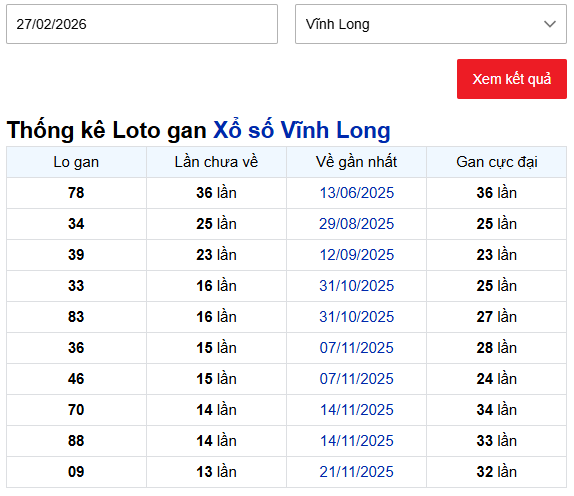 Thống kê lô gan XSVL ngày 27/2/2026
