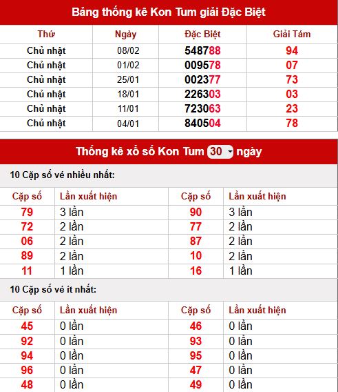 Thống kê lô tô xổ số Kon Tum ngày 15/2/2026