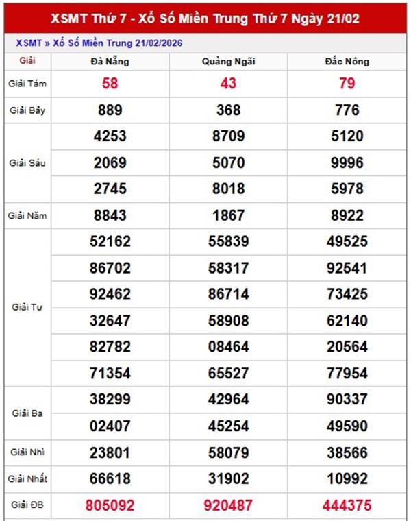 Dự đoán XSMT 28/02/2026 - Soi cầu Miền Trung thứ 7 VIP hôm nay