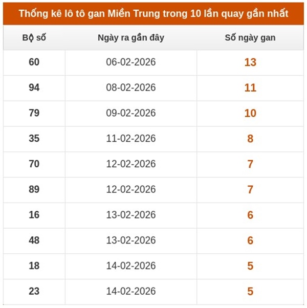 Dự đoán XSMT 28/02/2026 - Soi cầu Miền Trung thứ 7 VIP hôm nay