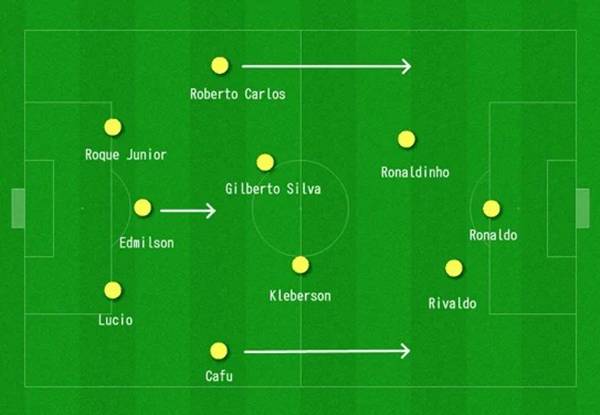 Sơ đồ đội hình Brazil 2002