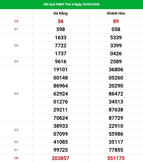 Dự đoán XSMT ngày 4 tháng 3 năm 2026 chủ nhật siêu chuẩn Dự đoán XSMT ngày 4 tháng 3 năm 2026 chủ nhật siêu chuẩn