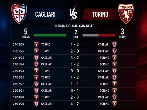 Cagliari gặp Torino