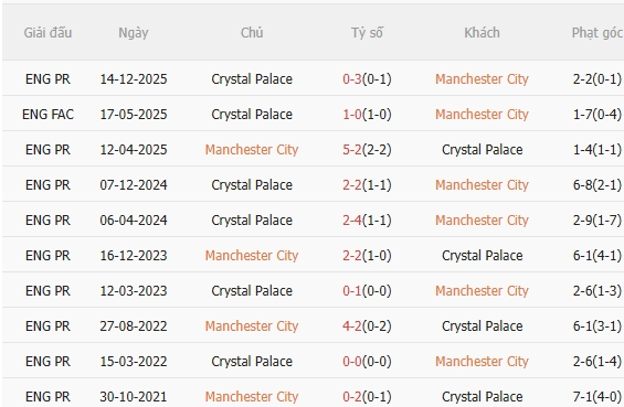 Thành tích gần đây của Man City vs Crystal Palace