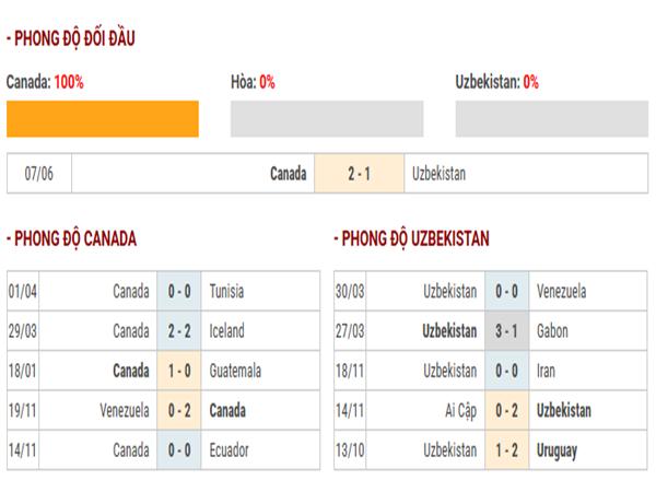 Lịch sử đối đầu Canada vs Uzbekistan