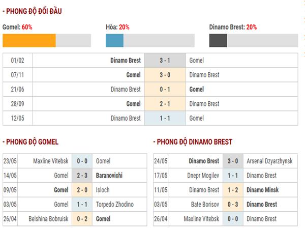 Lịch sử đối đầu Gomel vs Dinamo Brest