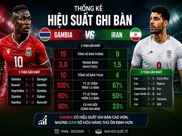 Thống kê hiệu suất ghi bàn Gambia vs Iran