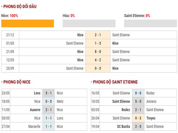 Đội hình dự kiến Nice vs Saint Etienne