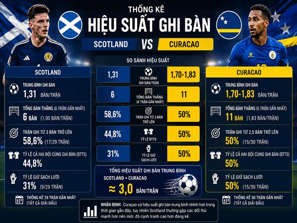 Thống kê hiệu suất ghi bàn Scotland vs Curacao